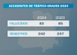 82 personas fallecieron en 2024 en accidentes de tráfico en Castilla-La Mancha